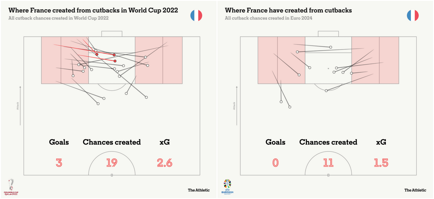 Why are France not scoring goals from open play at Euro 2024?